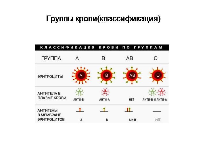 Карта крови по группам